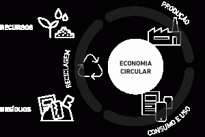 animação economia circular